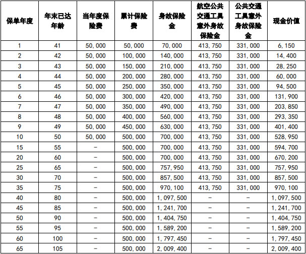 中英人寿鑫享未来5号终身寿险怎么样?在哪里买?利益演示