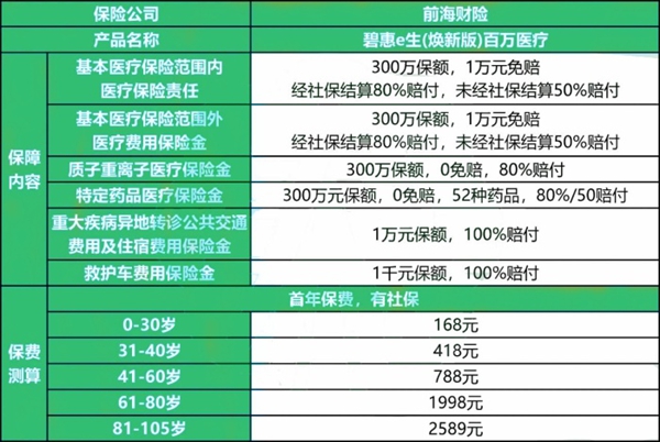 前海碧惠e生(焕新版)百万医疗险产品介绍，30岁买168元+300万保额