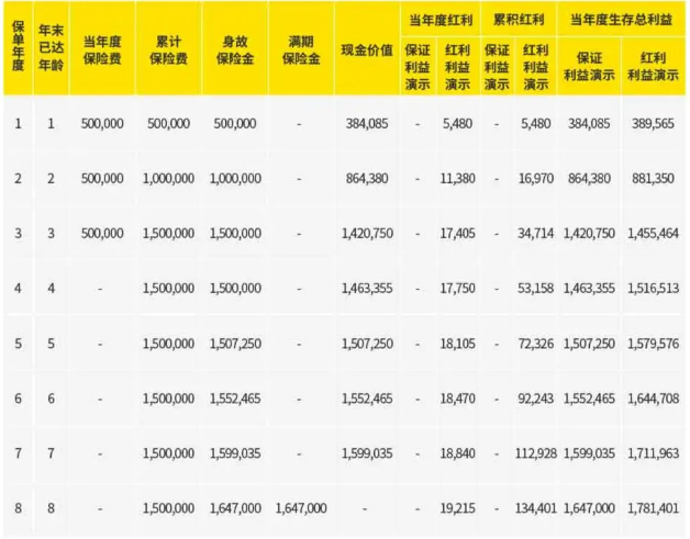 中英人寿鑫满盈2号两全保险(分红型)怎么样？条款+分红收益