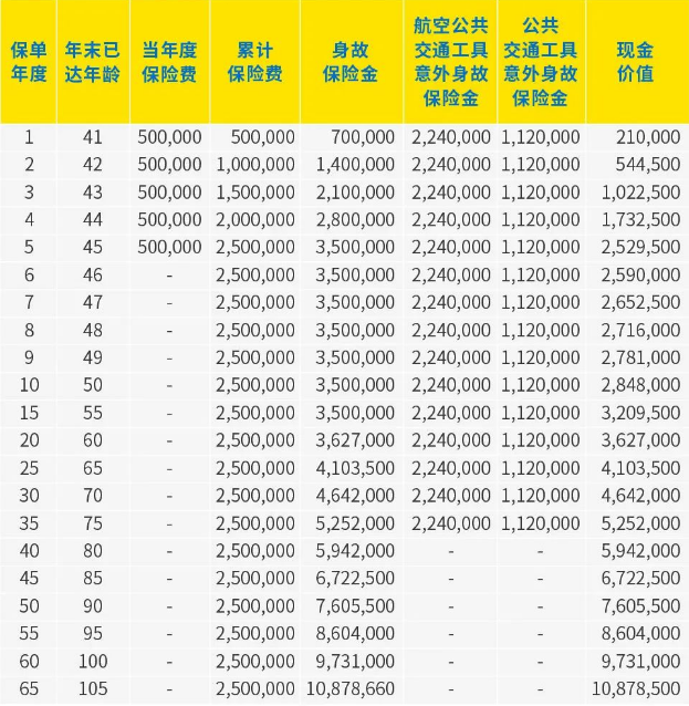 中英人寿鑫享未来3号(畅享版)终身寿险可靠吗？是什么？现金价值