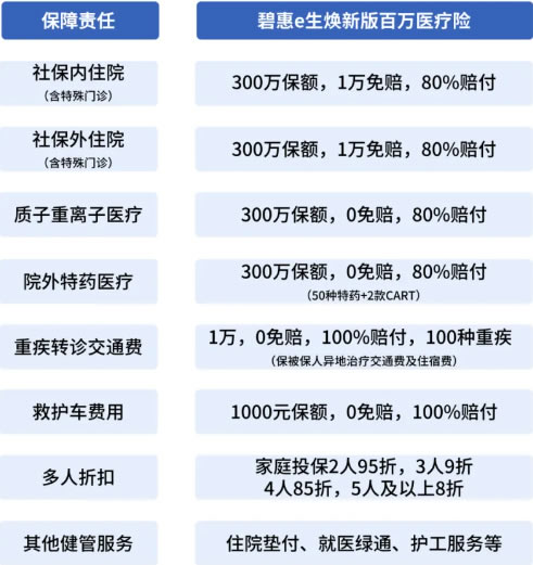 前海碧惠e生(焕新版)百万医疗险怎么样?无健康告知+价格表