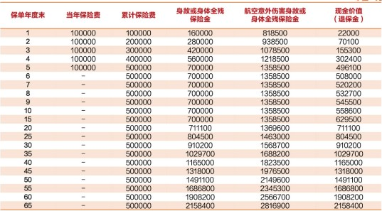 中汇人寿汇享保（尊享）终身寿险产品介绍，条款怎么样？领多少钱