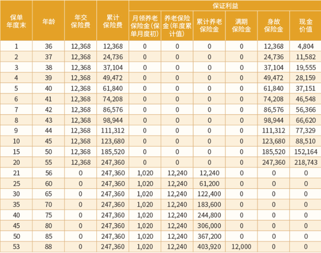 恒安标准幸福到老长寿版B款养老年金保险(分红型)，20年交现金收益介绍