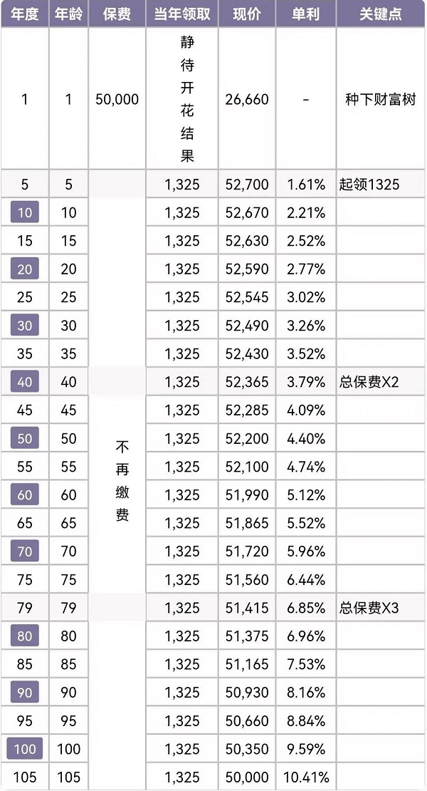 中英人寿悦活人生年金保险怎么样？值得买吗？附最新收益演示