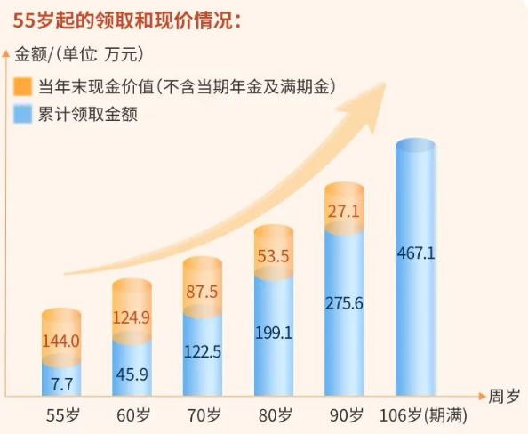 复星保德信星颐2.0年金险怎么样？怎么领取？多少钱？条款+优势