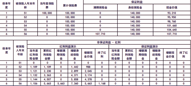 同方全球鸿利盈(F款)两全保险(分红型)介绍，附保6年最新满期现金收益