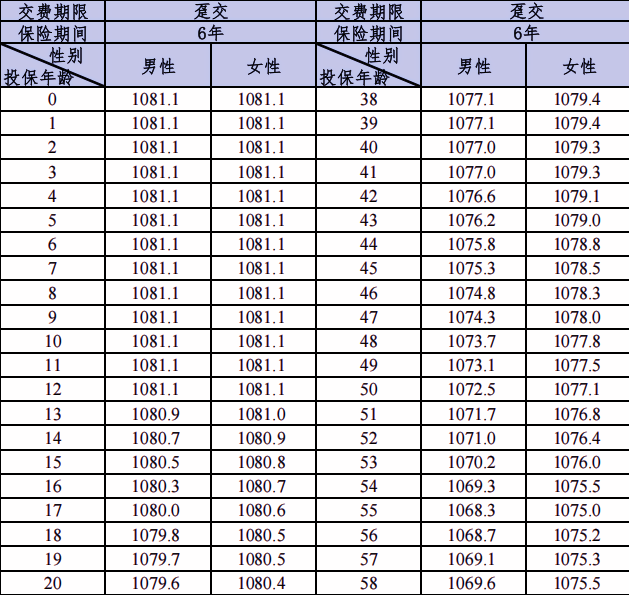 同方全球鸿利盈(F款)两全保险(分红型)介绍，附保6年最新满期现金收益