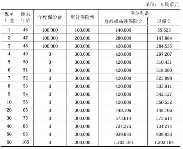 中银三星中银尊享人生(臻享版)终身寿险介绍，附养老钱收益一览表