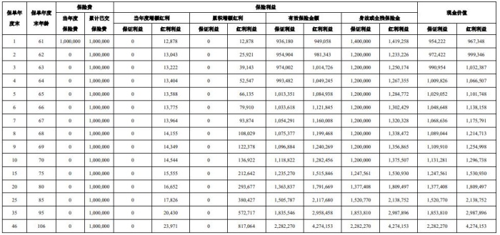 都会鑫传(尊享版)终身寿险(分红型)介绍，收益好吗?现金价值