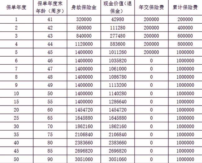 阳光人寿阳光升D款（典藏版）终身寿险收益怎么样？优点+条款！