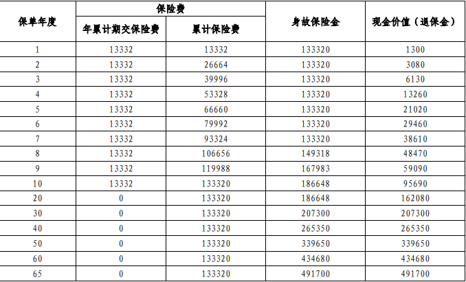 平安盛世长鑫终身寿险怎么样？条款+现金价值+优点