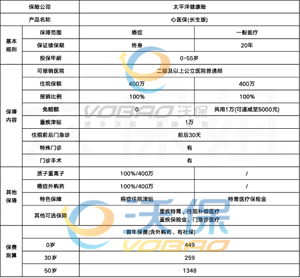 太平洋心医保长生版百万医疗险怎么样？保证续保吗？一年多少钱？