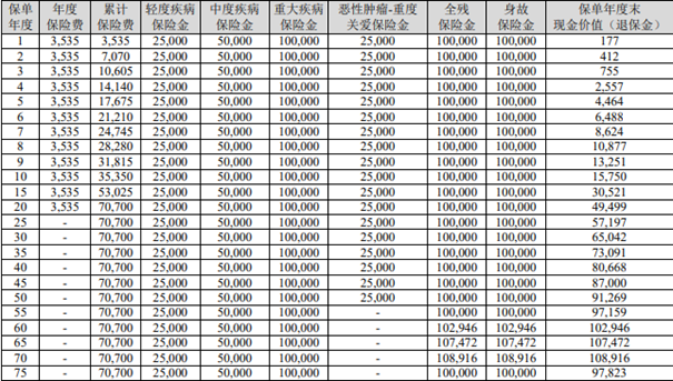 中华盛世馨安终身重疾险产品介绍，交20年案例介绍+价格表+保障特色