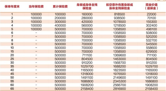 中汇人寿汇享保(尊享)终身寿险怎么样？年交10万现金价值演示！