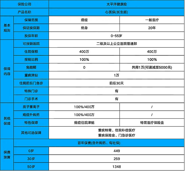 太平洋心医保长生版百万医疗险怎么样?值得买吗?癌症保终身！