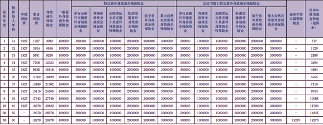 中华一路随心两全保险产品介绍，附最新6年交满期现金价值一览表