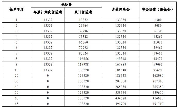 平安盛世长鑫终身寿险怎么样？好不好？附收益演示表！