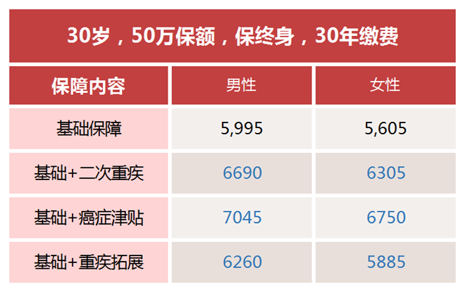 复星联合完美人生7号重疾险解读，完美人生7号重疾险投保案例介绍