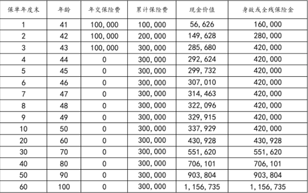 和泰乐享悠悠终身寿险(B款)产品介绍，附3年交最新养老钱现金价值收益