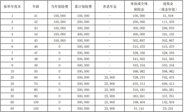 瑞众瑞年年(传世2号)养老年金保险怎么样?收益如何?在哪里买