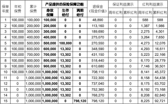 国寿年丰鑫悦年金保险(分红型)怎么样？15年期满能领多少钱？