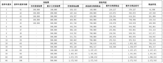 都会智选终身寿险怎么样?5年交收益案例演示+现金价值