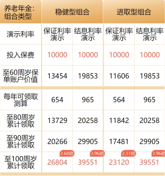 农银人寿百岁人生B款专属商业养老保险怎么样？1000元起投+可加保！