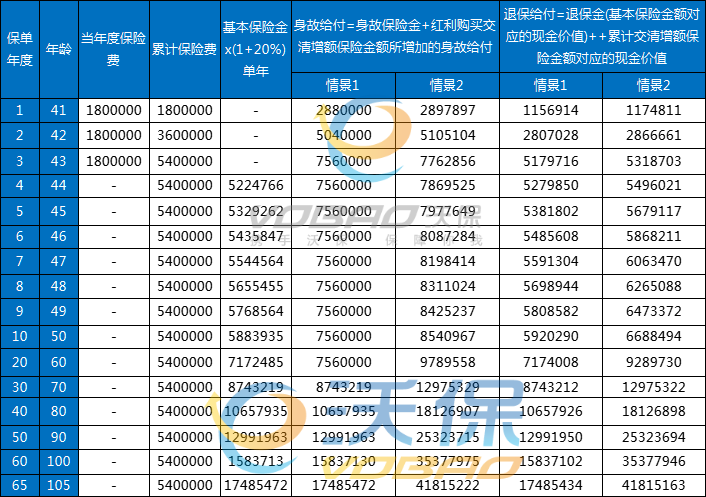 汇丰尊盈世代(荣耀版)终身寿险(分红型)怎么样？收益如何？案例