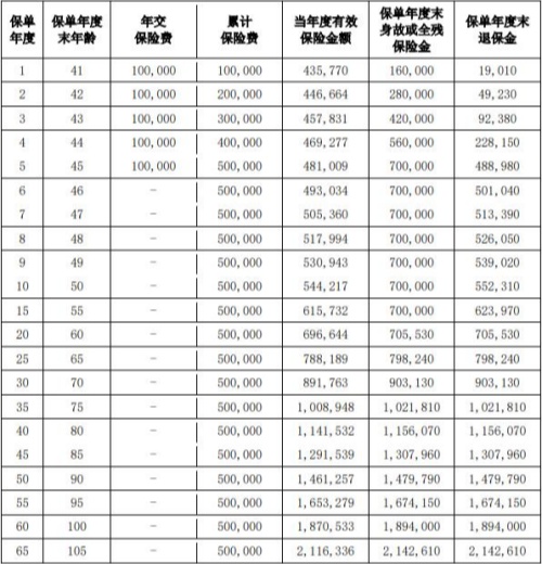 爱心人寿守护神2.0终身寿险(睿享版)测评，条款好不好？收益如何