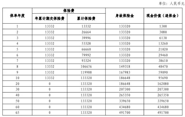 平安盛世长鑫终身寿险产品介绍，交5年保终身+利益演示+案例