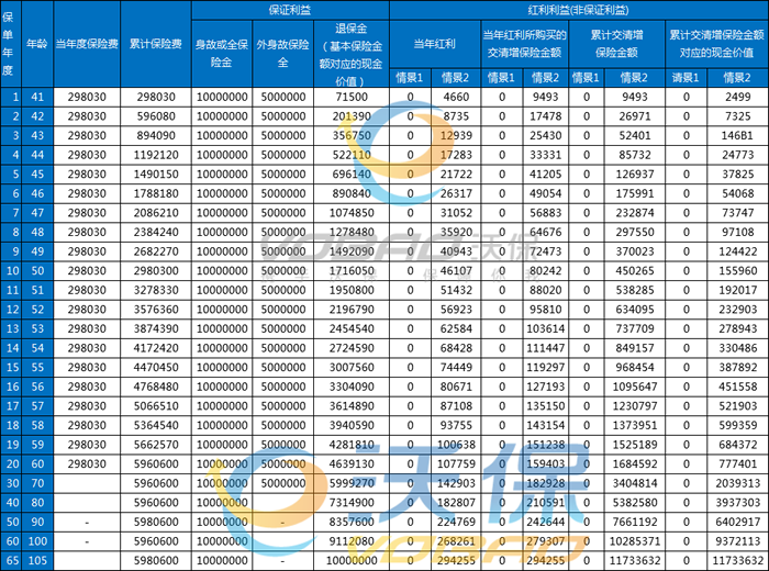 汇丰汇传家B款终身寿险(分红险)条款怎么样？产品特点+现金价值