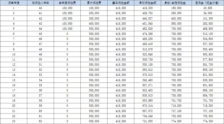 友邦盛世经典乐惠版终身寿险怎么样？5年交领多少钱？条款介绍！