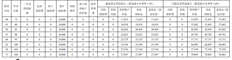 国富人寿鑫管家C款终身寿险(万能型)怎么样？产品介绍+案例