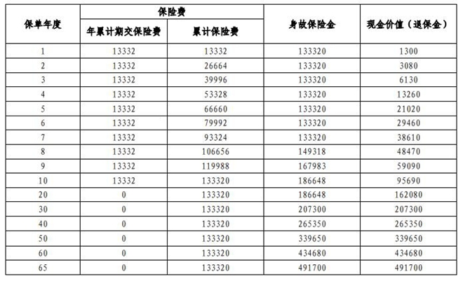 平安盛世长鑫终身寿险条款介绍(2025年最新养老钱现金价值收益)