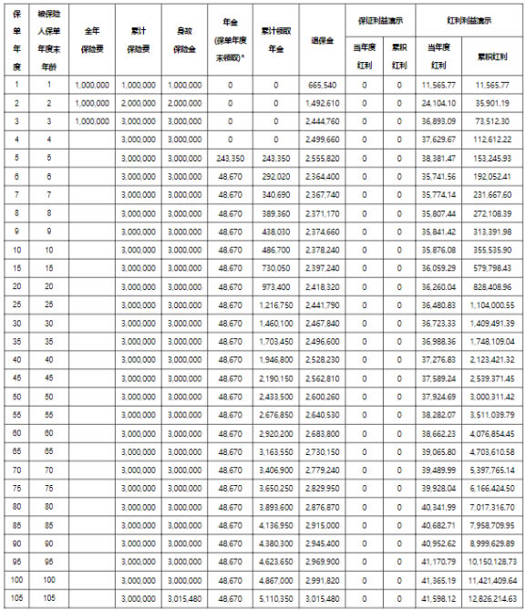 招商信诺信享盈家一号年金保险(分红型)介绍，领多少钱?现金价值