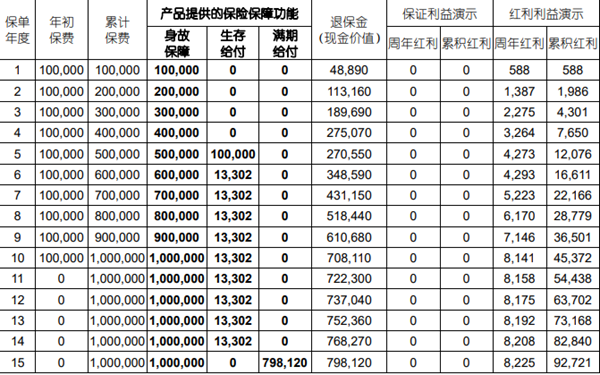 国寿年丰鑫悦年金保险(分红型)条款解读，10年交收益现金价值+特色