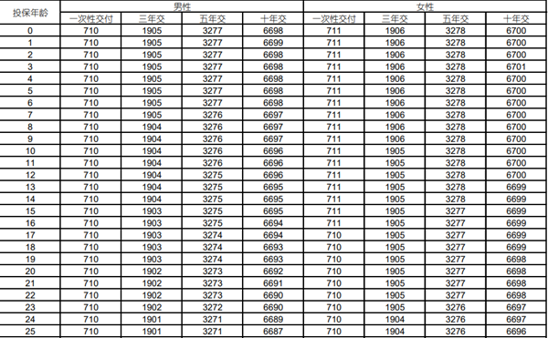 国寿年丰鑫悦年金保险(分红型)条款解读，10年交收益现金价值+特色