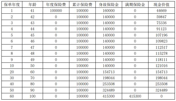 海港年年丰两全保险产品介绍，满期收益如何?现金价值+利益演示