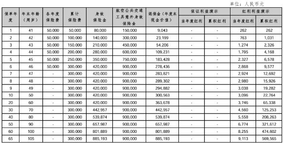 幸福如意终身寿险(分红型)怎么样?值不值买?能领多少钱?