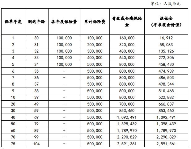 小康悠享人生(尊享版)终身寿险介绍，交5年养老钱现金价值收益