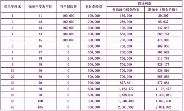 瑞众福如海(至臻版)终身寿险条款解读，附2.5%复利递增养老钱一览表