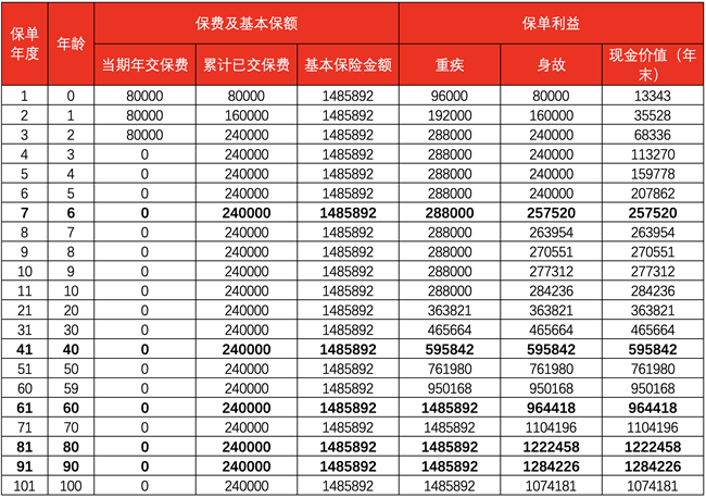 人保欣安福终身重疾险(2.0版)怎么样？条款+健康告知+现金价值