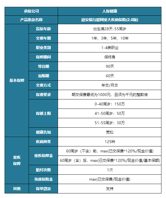 人保欣安福终身重疾险(2.0版)怎么样？条款+健康告知+现金价值