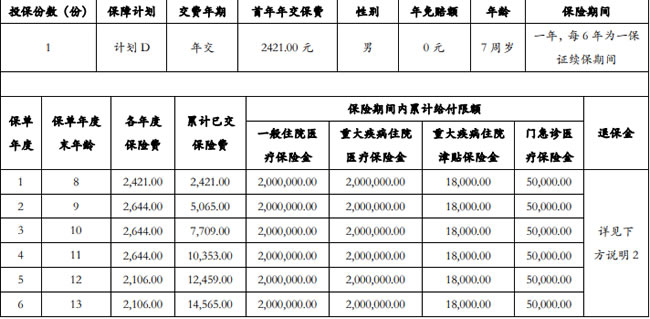 君龙臻爱无忧2.0医疗保险怎么样？6年保证续保＋可选0免赔