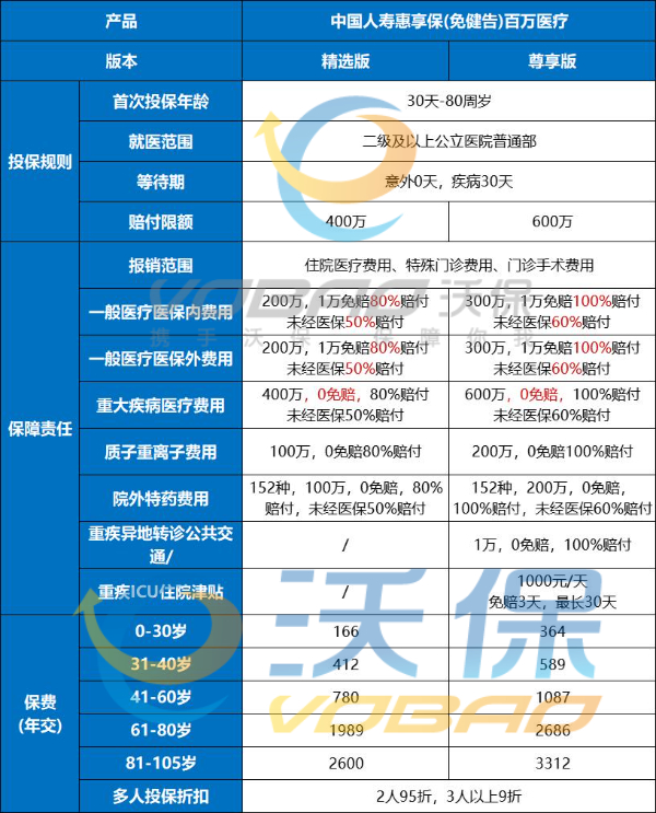 零免赔的百万医疗险有哪些?零免赔的百万医疗险哪个最好?