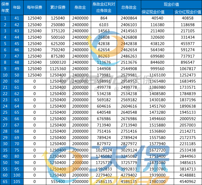 招商信诺信享传耀终身寿险(分红型)怎么样？条款+现金价值+亮点