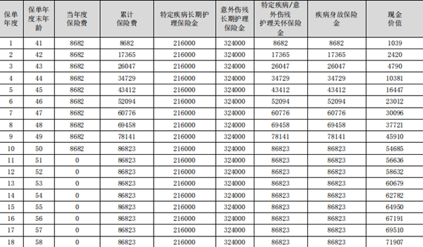 合众安护优年长期护理保险(3.0版)产品介绍，40岁买案例介绍+价格表