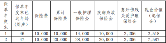 和谐财富传家(尊享版)终身护理保险介绍，45岁买案例介绍+价格表