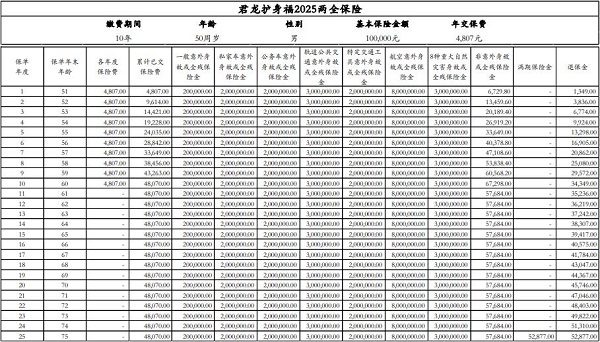 君龙护身福2025两全保险怎么样？保什么？满期能领多少钱？