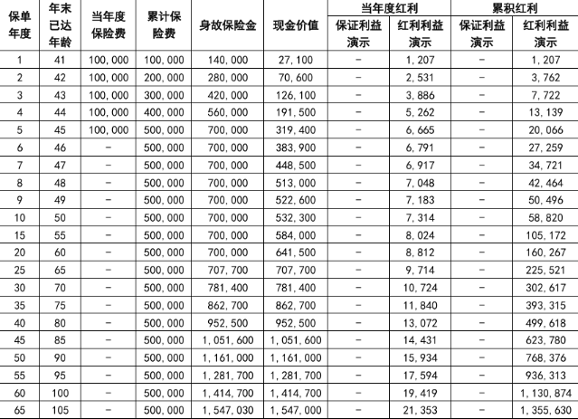 中英人寿鑫悦未来2号至臻B版终身寿险(分红型)介绍：5年交现金价值案例